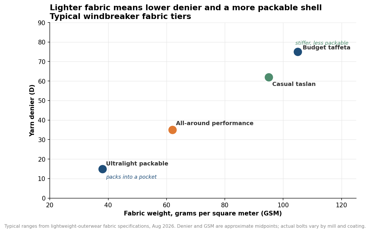 Scatter plot of windbreaker fabric weight in GSM against yarn denier, showing ultralight packable fabrics at low weight and denier and budget taffeta at higher weight and denier