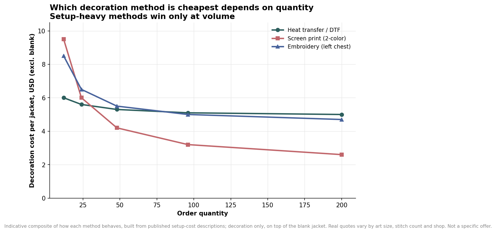Line chart of decoration cost per jacket versus order quantity for heat transfer, screen printing and embroidery, with screen printing dropping steeply to become cheapest at volume